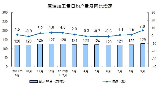 前8月我國化學(xué)原料和制品業(yè)增加值增長9.6%